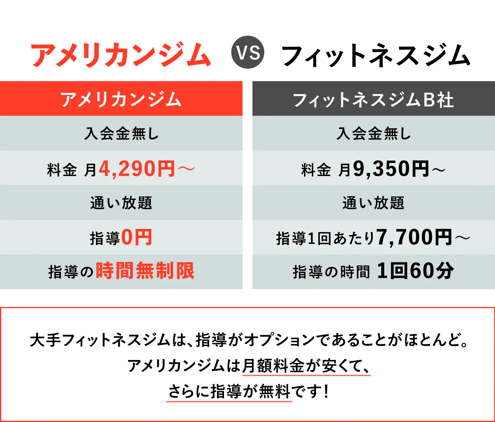 アメリカンジムVSフィットネスジム