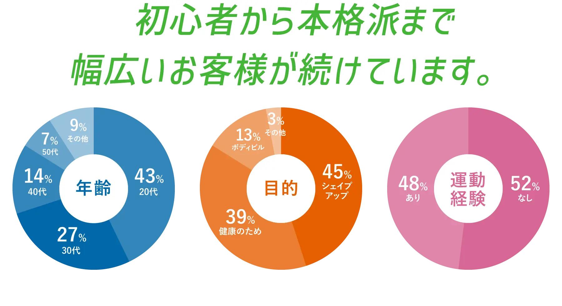初⼼者から本格派まで幅広いお客様が続けています。