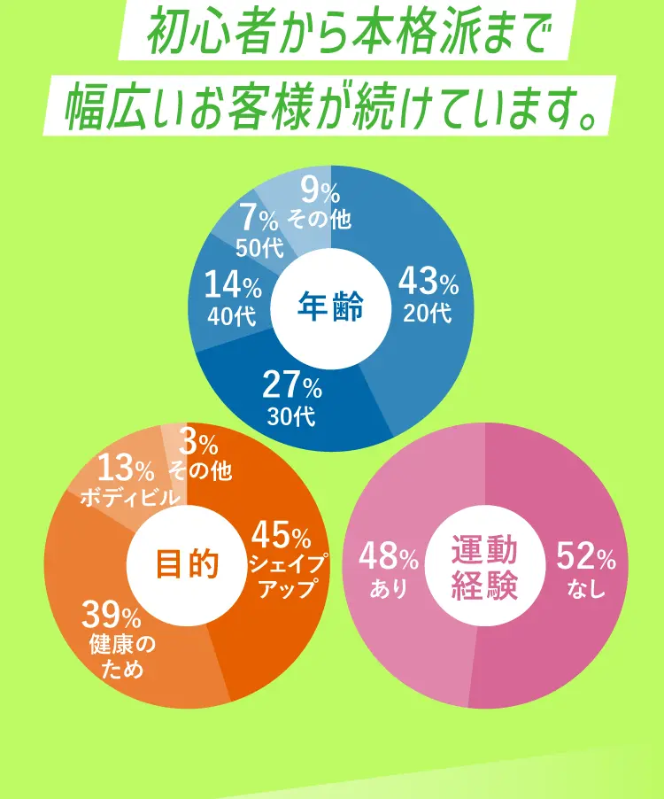 初⼼者から本格派まで幅広いお客様が続けています。